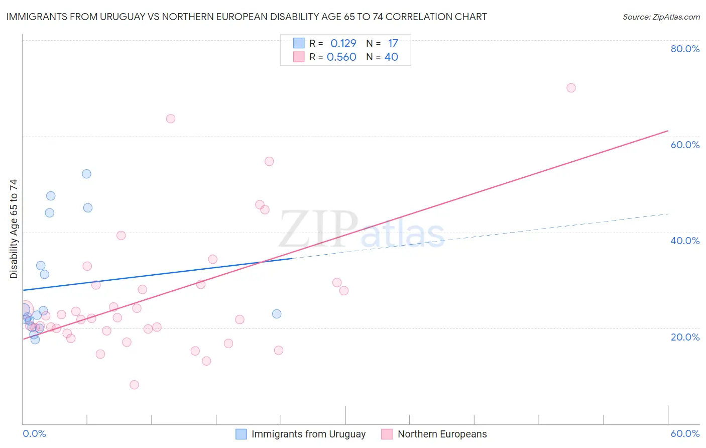 Immigrants from Uruguay vs Northern European Disability Age 65 to 74