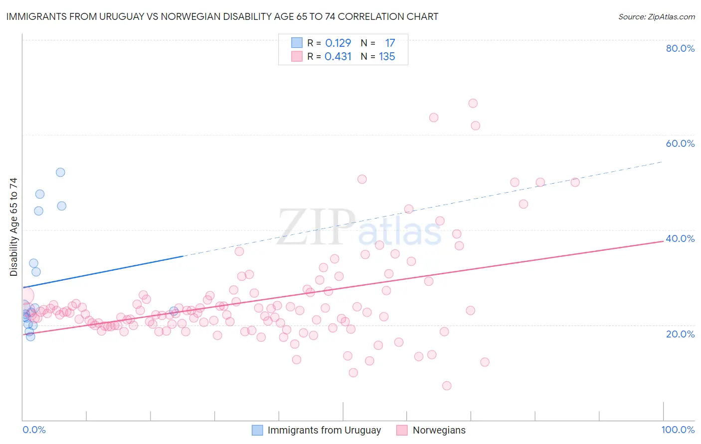 Immigrants from Uruguay vs Norwegian Disability Age 65 to 74