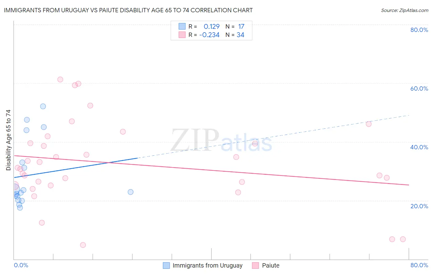Immigrants from Uruguay vs Paiute Disability Age 65 to 74