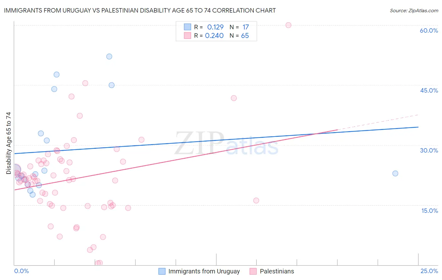 Immigrants from Uruguay vs Palestinian Disability Age 65 to 74