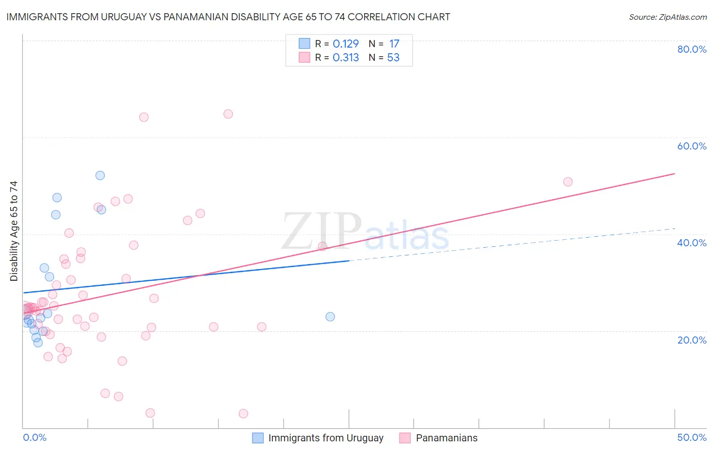 Immigrants from Uruguay vs Panamanian Disability Age 65 to 74