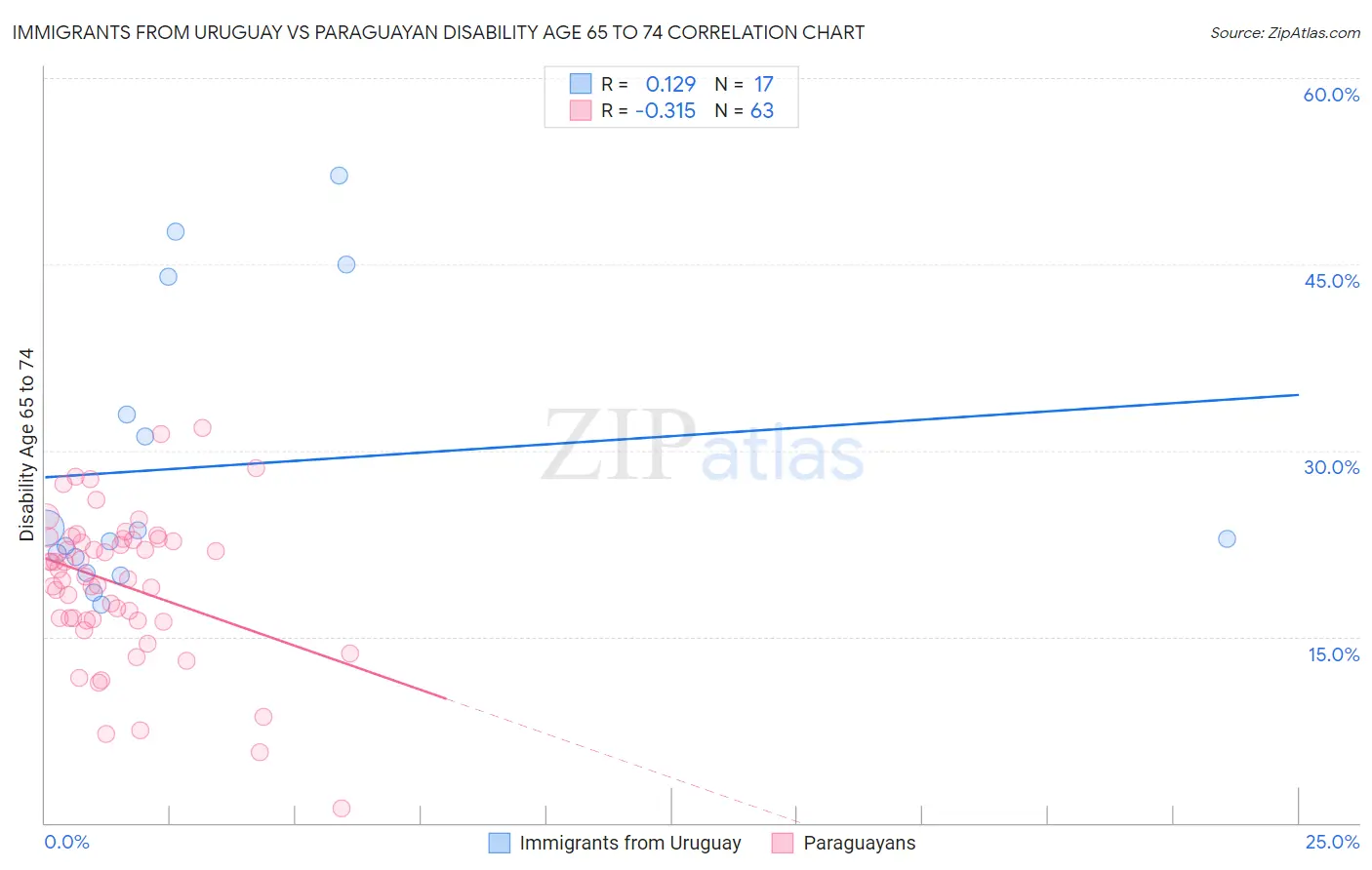 Immigrants from Uruguay vs Paraguayan Disability Age 65 to 74