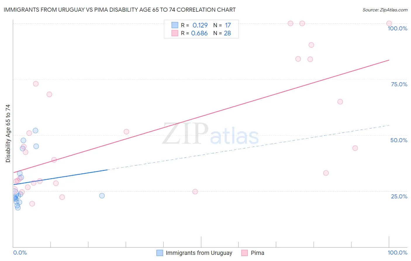 Immigrants from Uruguay vs Pima Disability Age 65 to 74