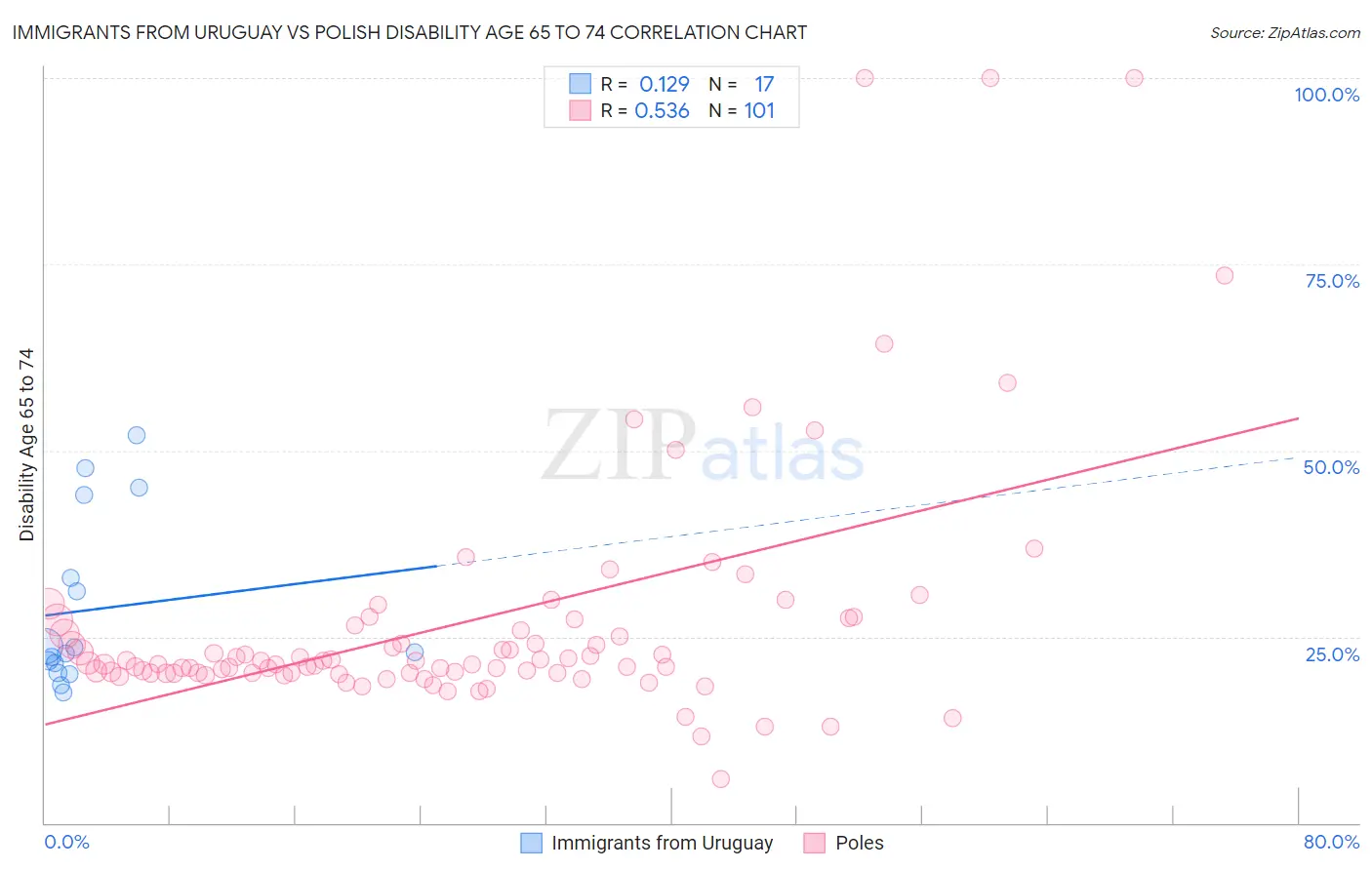 Immigrants from Uruguay vs Polish Disability Age 65 to 74