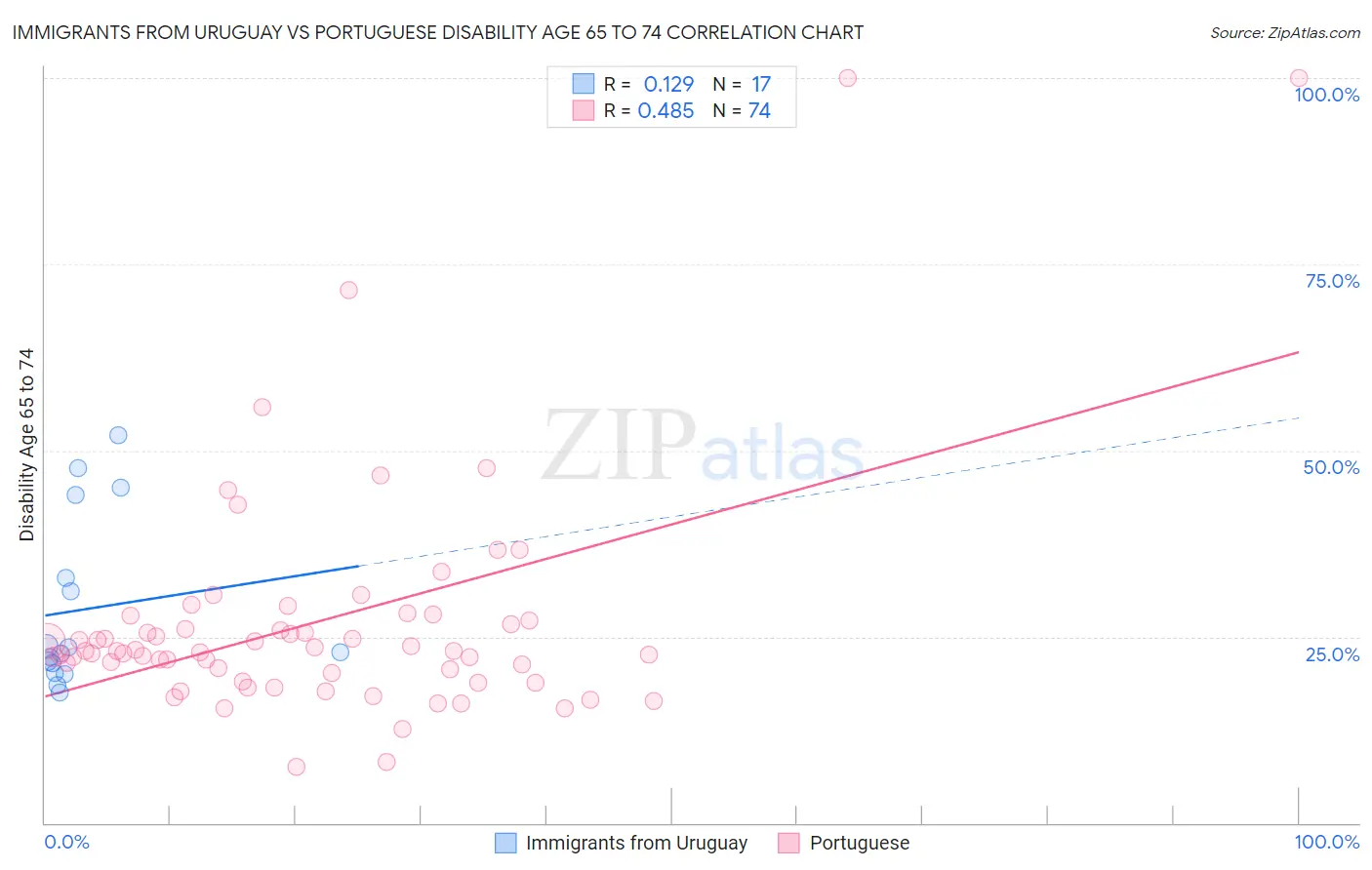 Immigrants from Uruguay vs Portuguese Disability Age 65 to 74