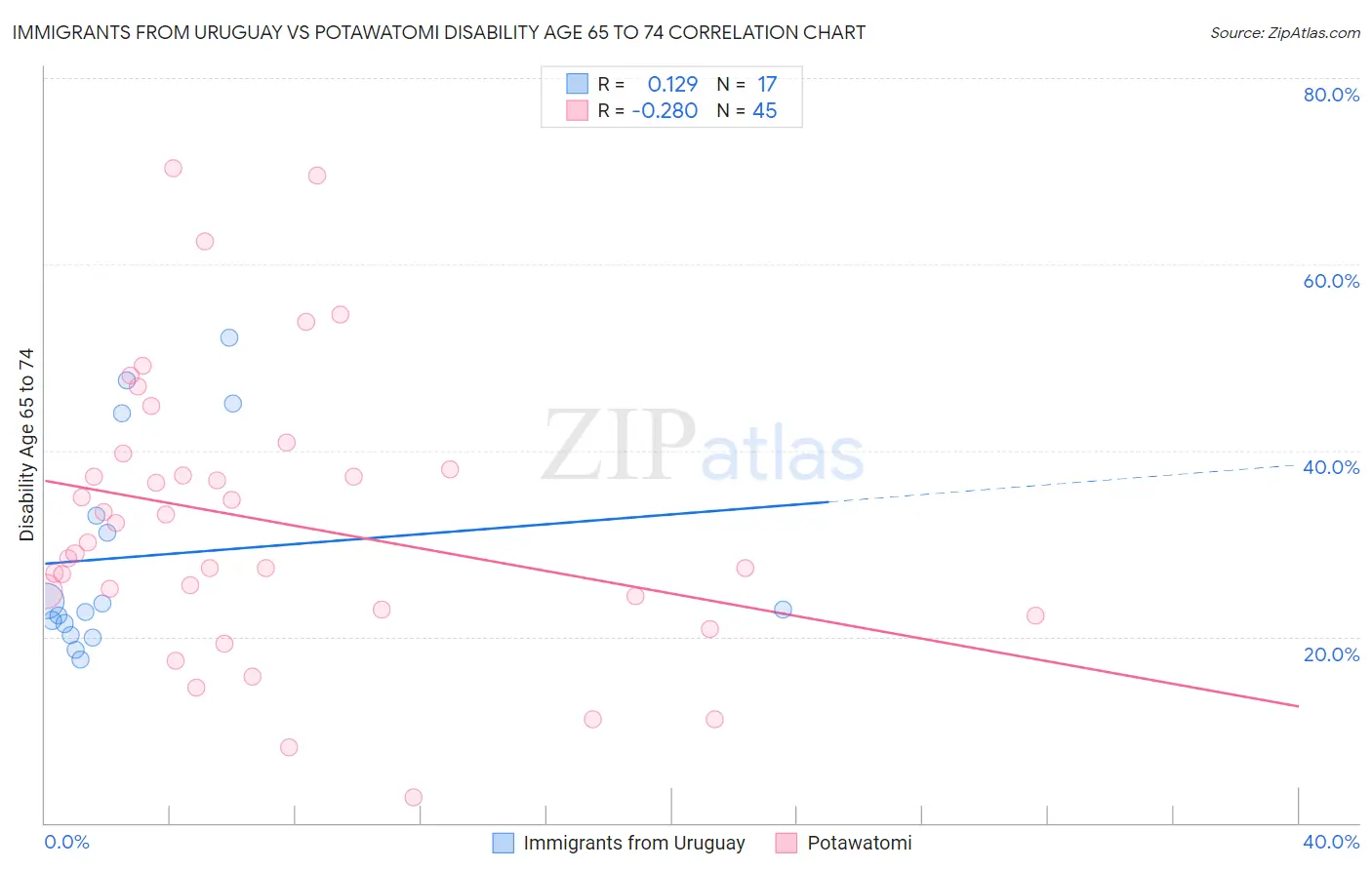 Immigrants from Uruguay vs Potawatomi Disability Age 65 to 74