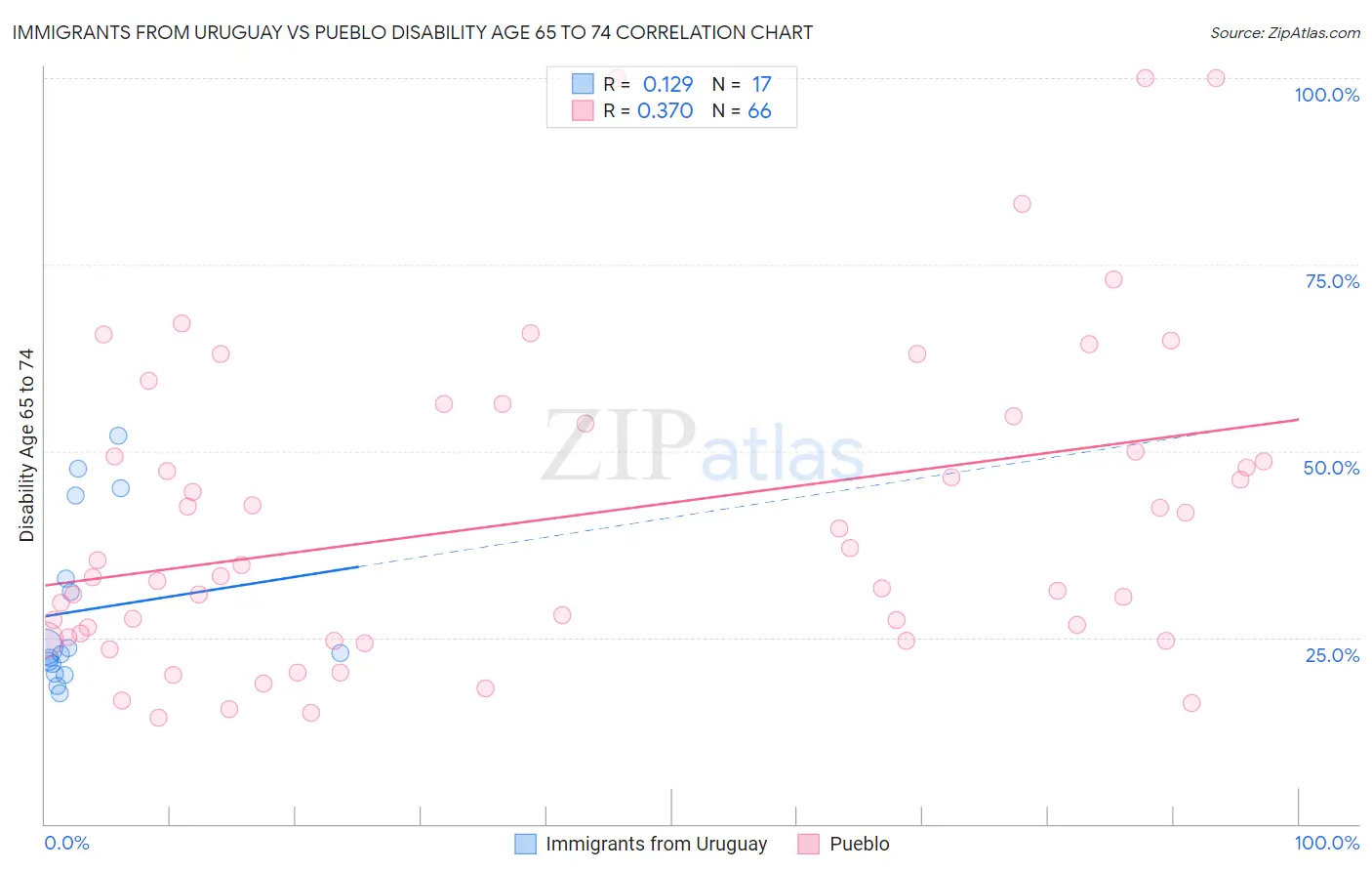 Immigrants from Uruguay vs Pueblo Disability Age 65 to 74