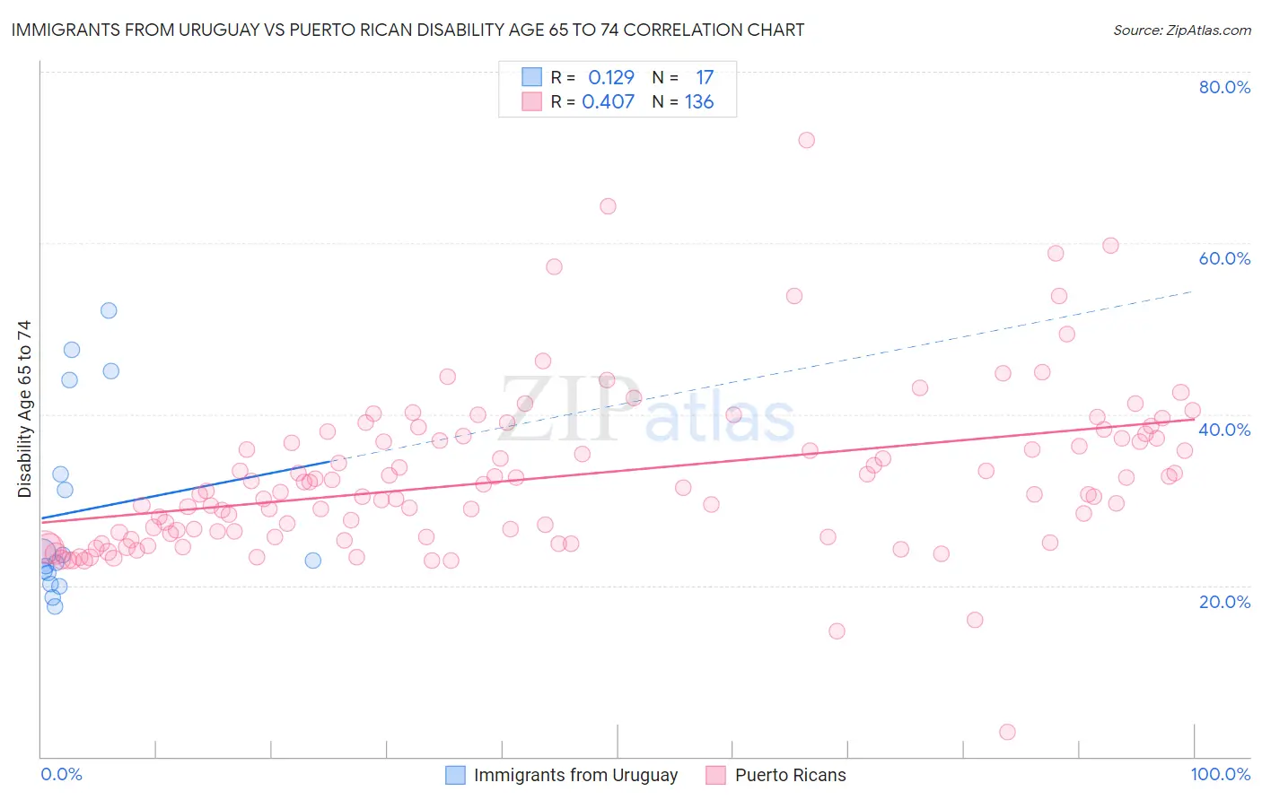 Immigrants from Uruguay vs Puerto Rican Disability Age 65 to 74