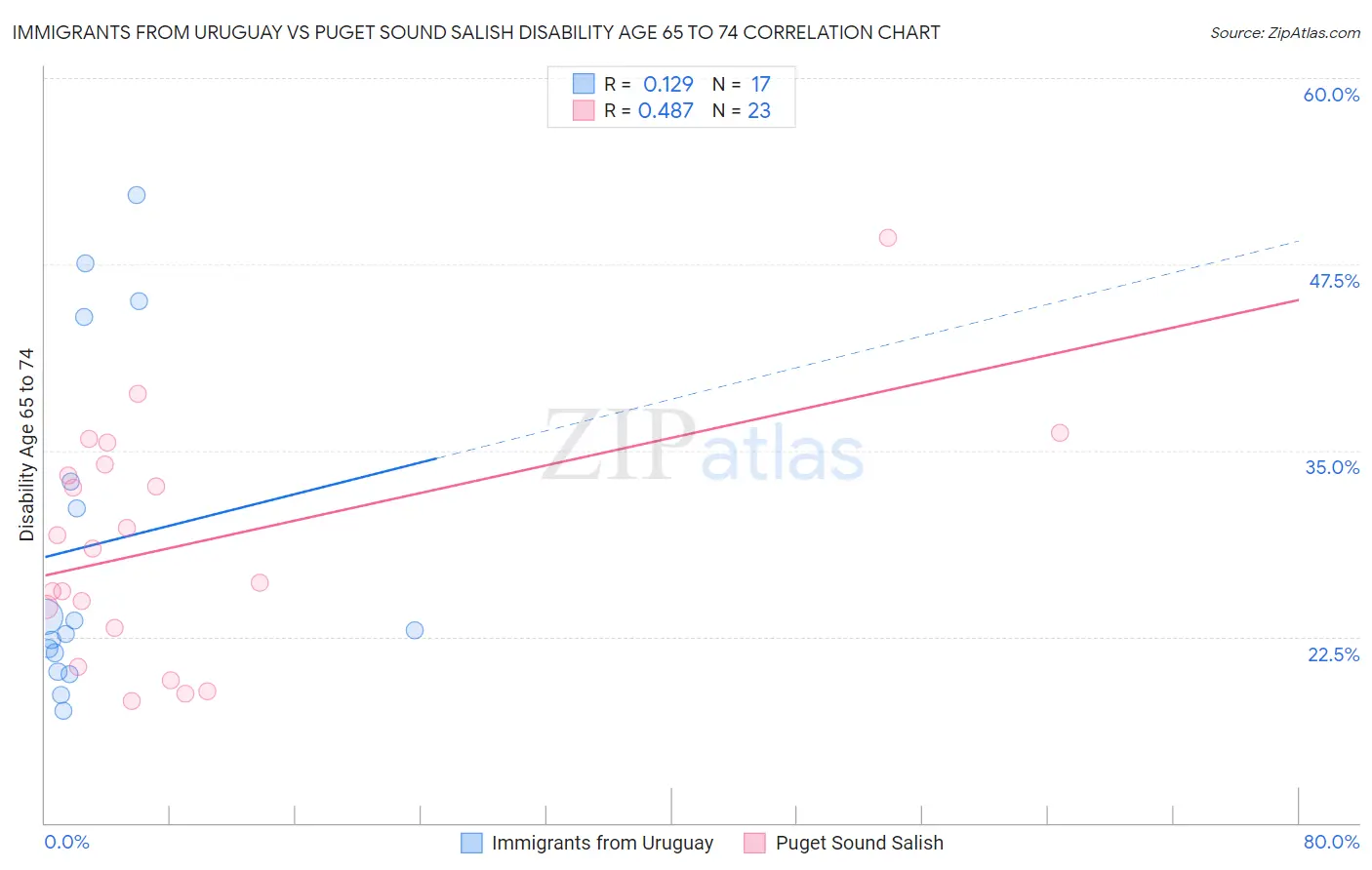 Immigrants from Uruguay vs Puget Sound Salish Disability Age 65 to 74