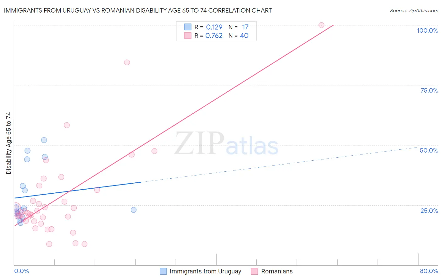 Immigrants from Uruguay vs Romanian Disability Age 65 to 74