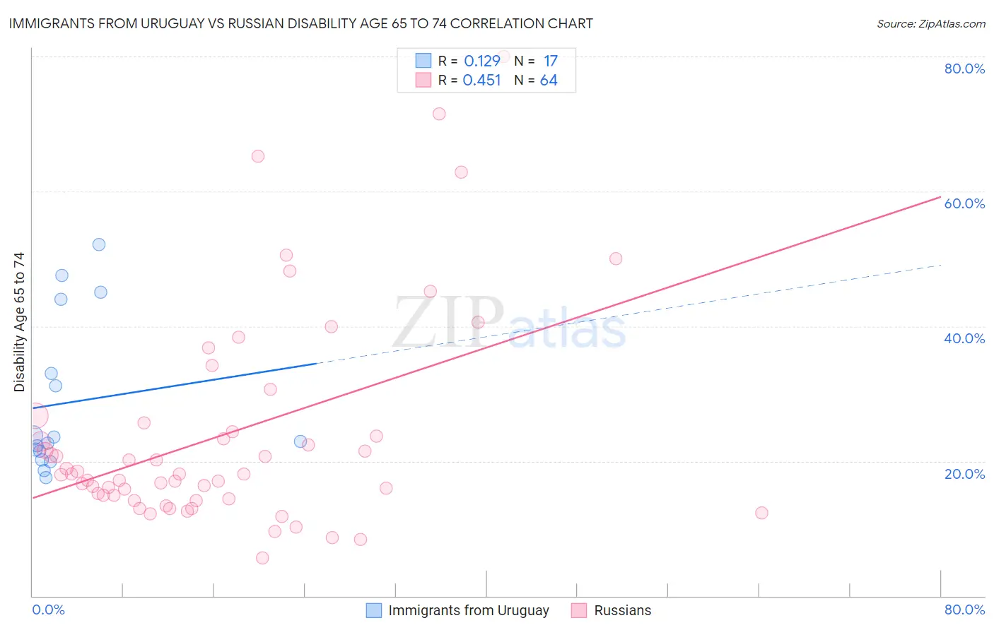 Immigrants from Uruguay vs Russian Disability Age 65 to 74