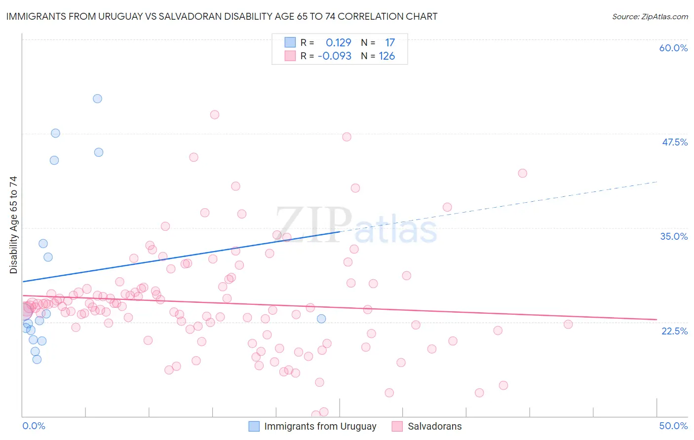 Immigrants from Uruguay vs Salvadoran Disability Age 65 to 74