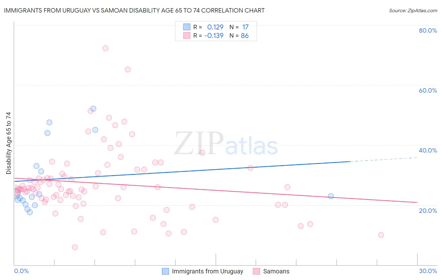 Immigrants from Uruguay vs Samoan Disability Age 65 to 74