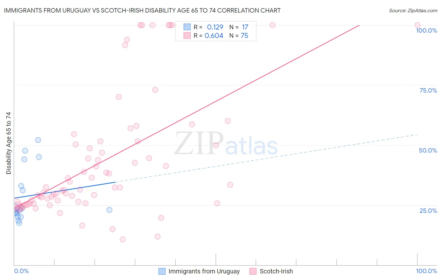 Immigrants from Uruguay vs Scotch-Irish Disability Age 65 to 74