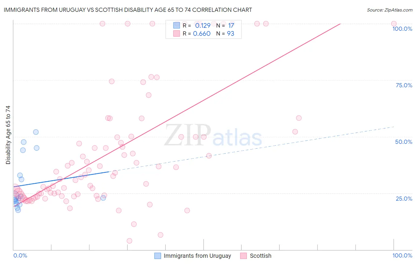 Immigrants from Uruguay vs Scottish Disability Age 65 to 74