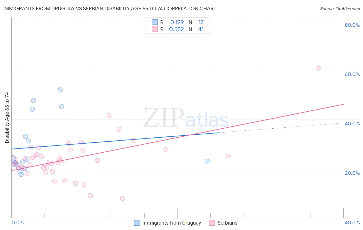 Immigrants from Uruguay vs Serbian Disability Age 65 to 74