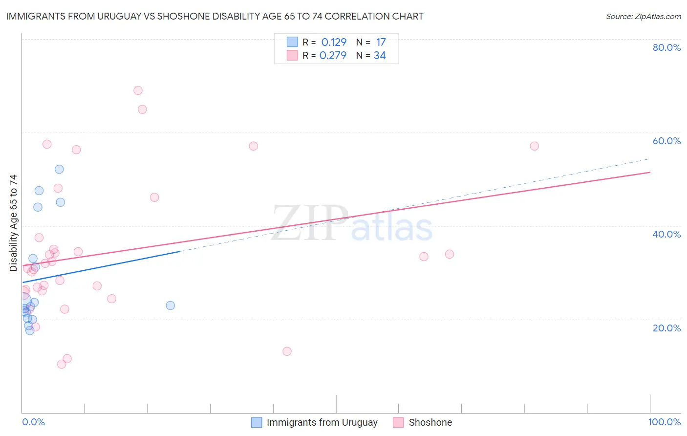 Immigrants from Uruguay vs Shoshone Disability Age 65 to 74