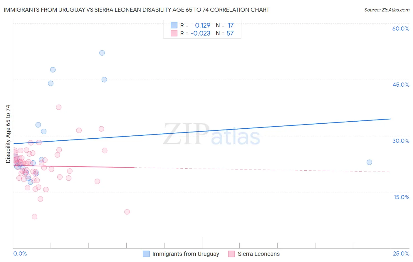 Immigrants from Uruguay vs Sierra Leonean Disability Age 65 to 74