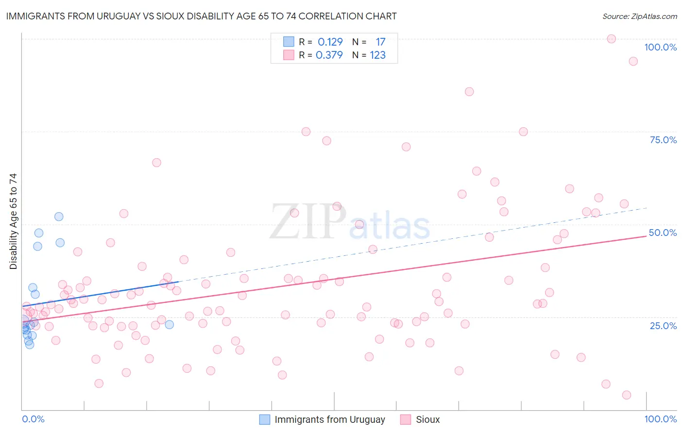 Immigrants from Uruguay vs Sioux Disability Age 65 to 74