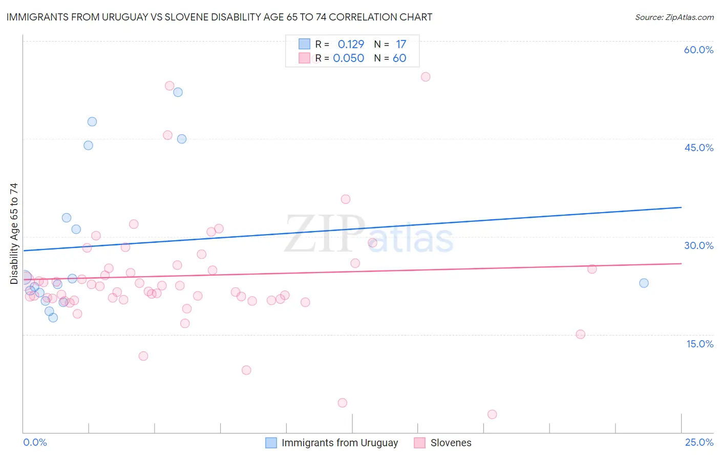 Immigrants from Uruguay vs Slovene Disability Age 65 to 74