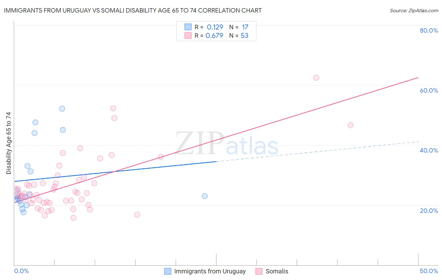 Immigrants from Uruguay vs Somali Disability Age 65 to 74