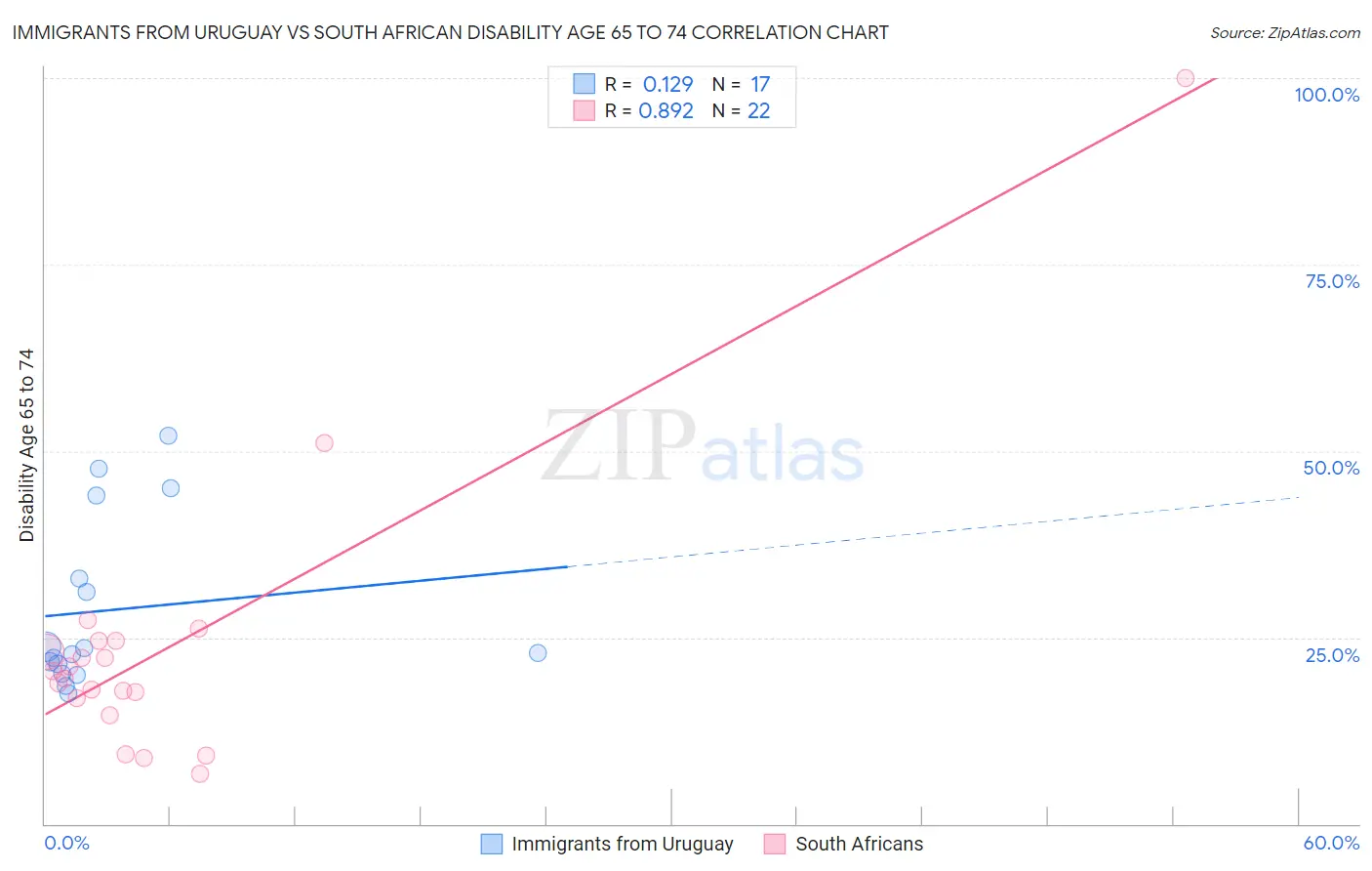 Immigrants from Uruguay vs South African Disability Age 65 to 74