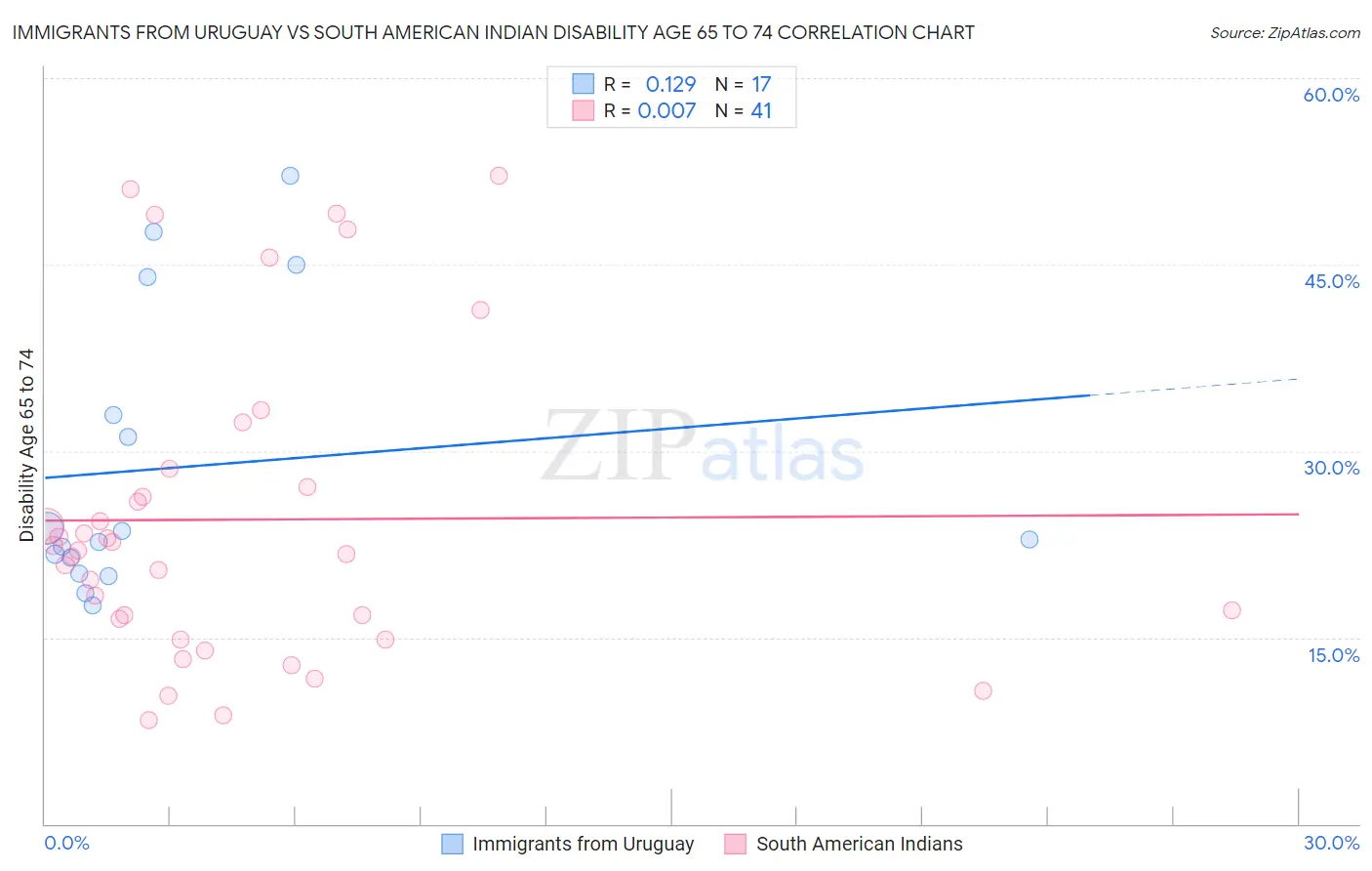 Immigrants from Uruguay vs South American Indian Disability Age 65 to 74