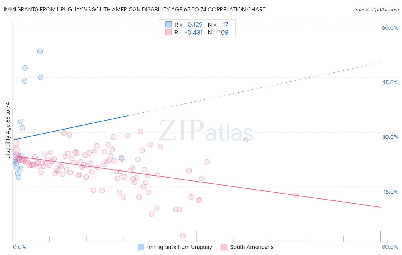 Immigrants from Uruguay vs South American Disability Age 65 to 74
