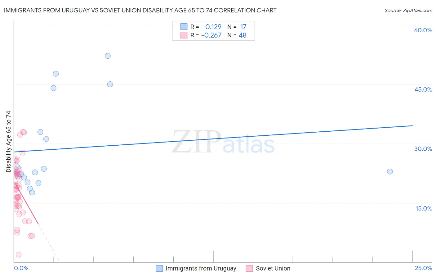 Immigrants from Uruguay vs Soviet Union Disability Age 65 to 74