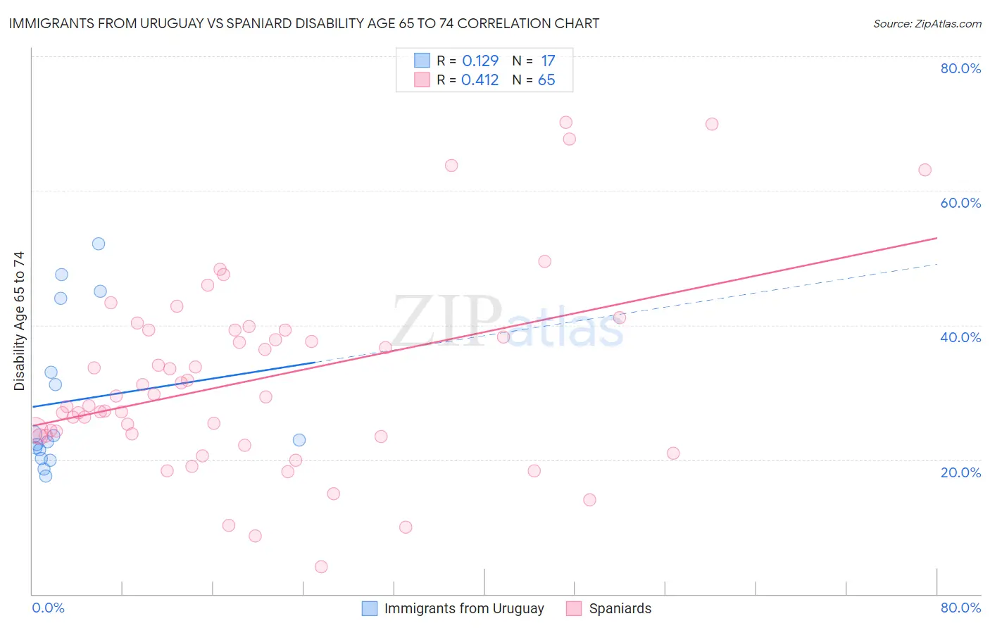 Immigrants from Uruguay vs Spaniard Disability Age 65 to 74