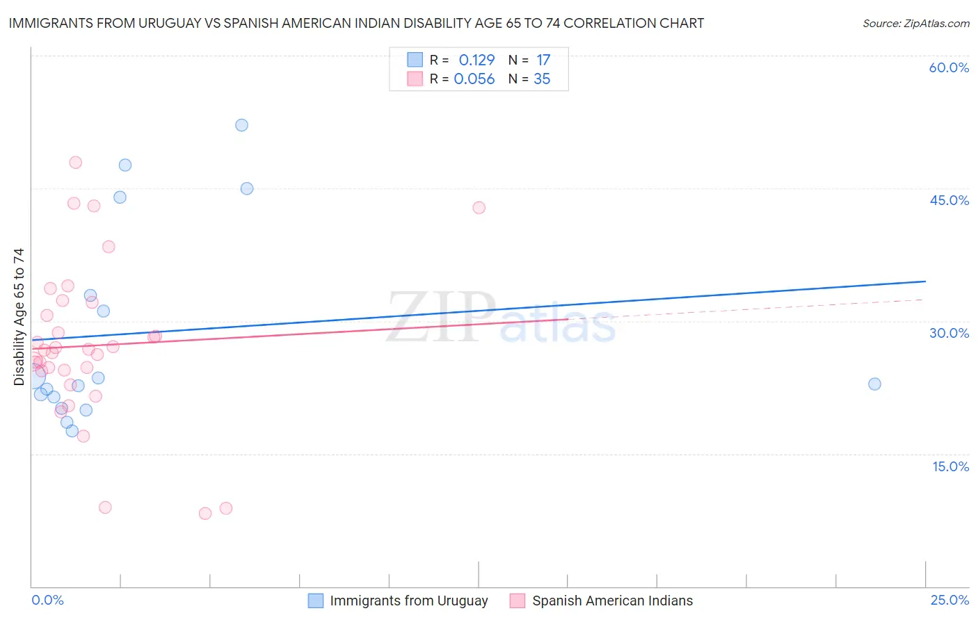 Immigrants from Uruguay vs Spanish American Indian Disability Age 65 to 74