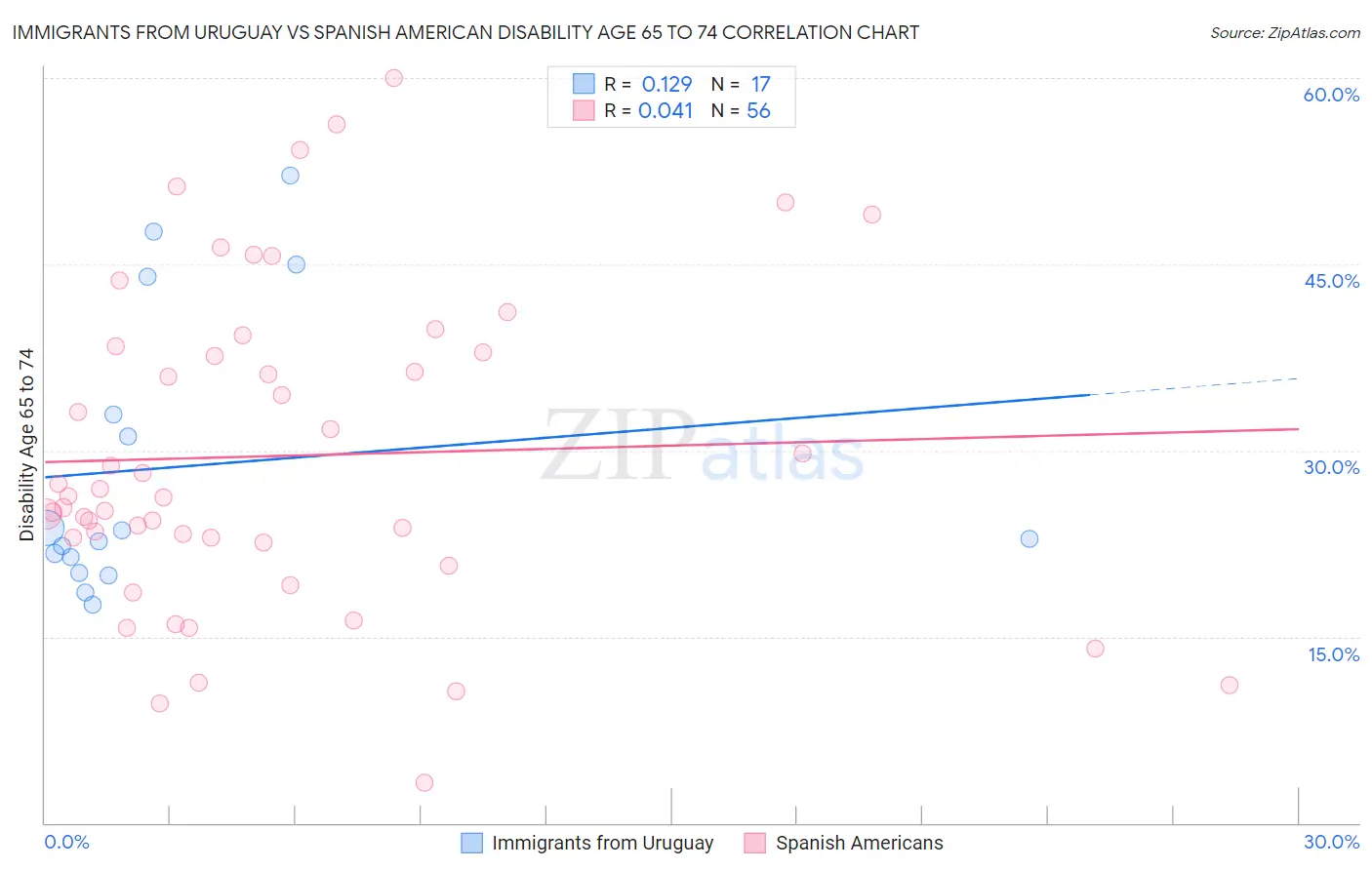 Immigrants from Uruguay vs Spanish American Disability Age 65 to 74