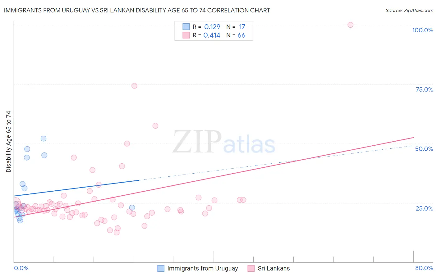 Immigrants from Uruguay vs Sri Lankan Disability Age 65 to 74