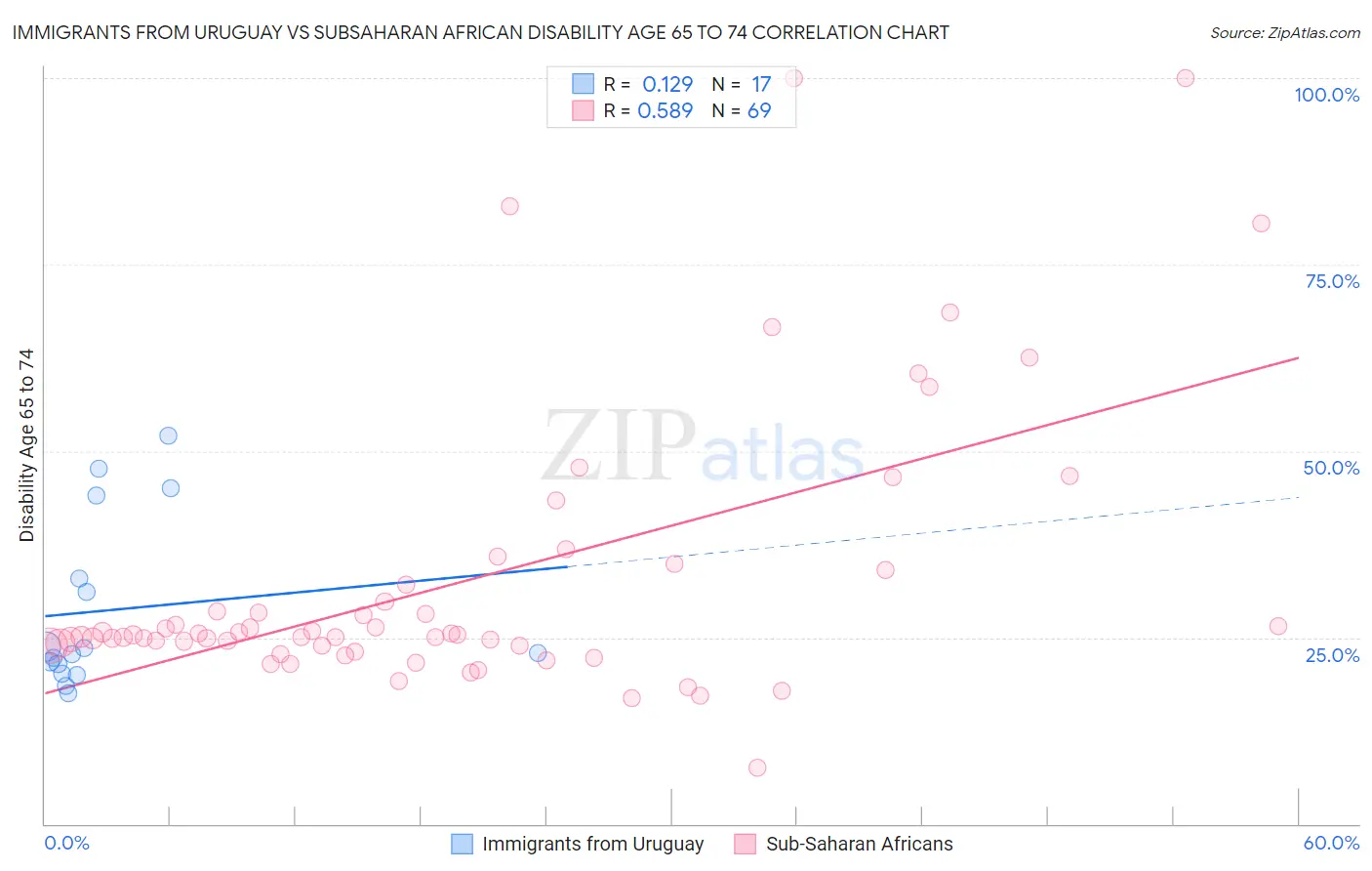 Immigrants from Uruguay vs Subsaharan African Disability Age 65 to 74