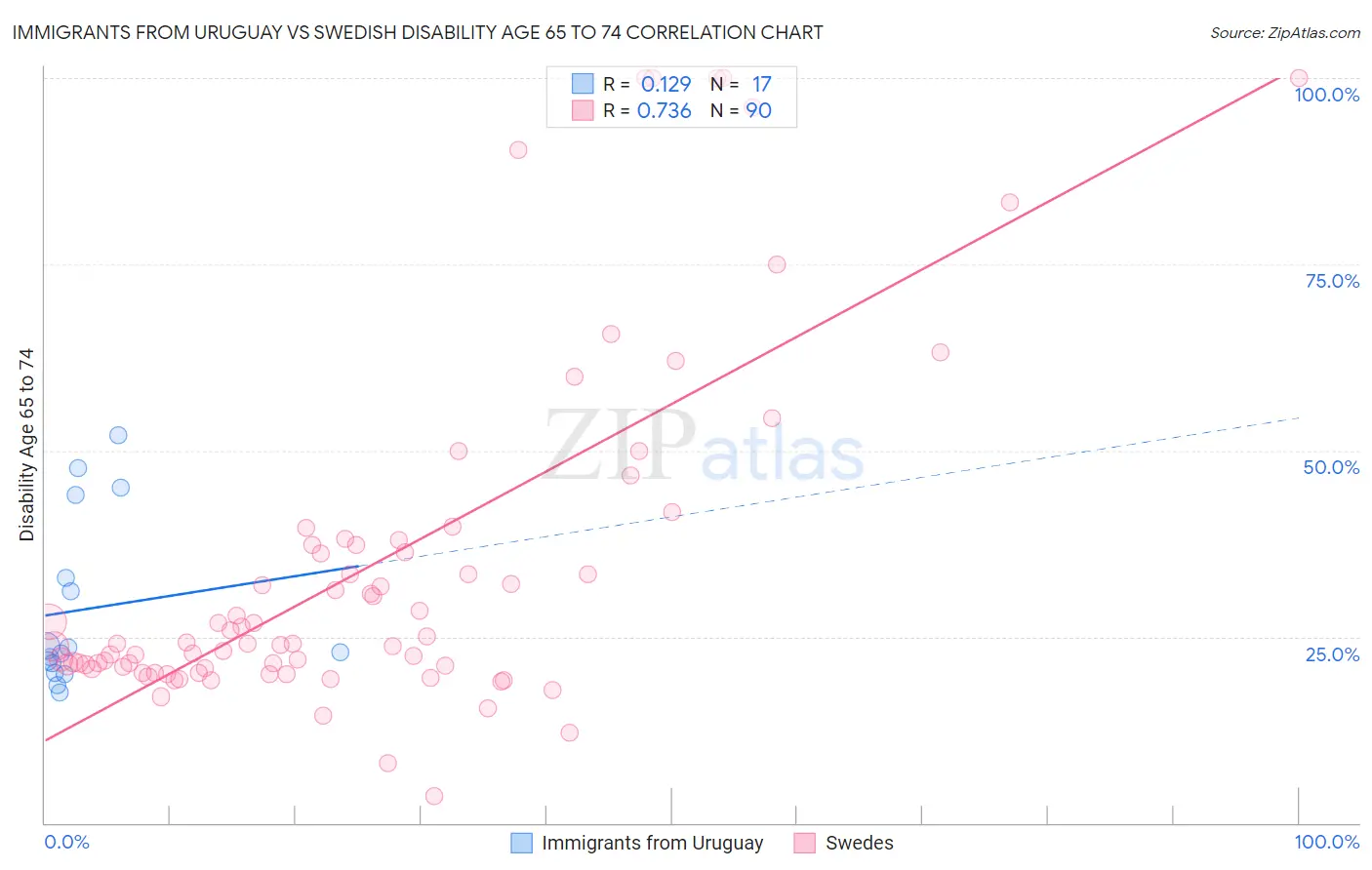 Immigrants from Uruguay vs Swedish Disability Age 65 to 74