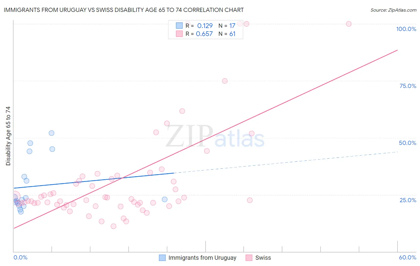 Immigrants from Uruguay vs Swiss Disability Age 65 to 74