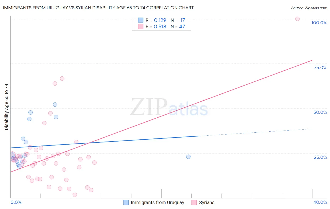 Immigrants from Uruguay vs Syrian Disability Age 65 to 74