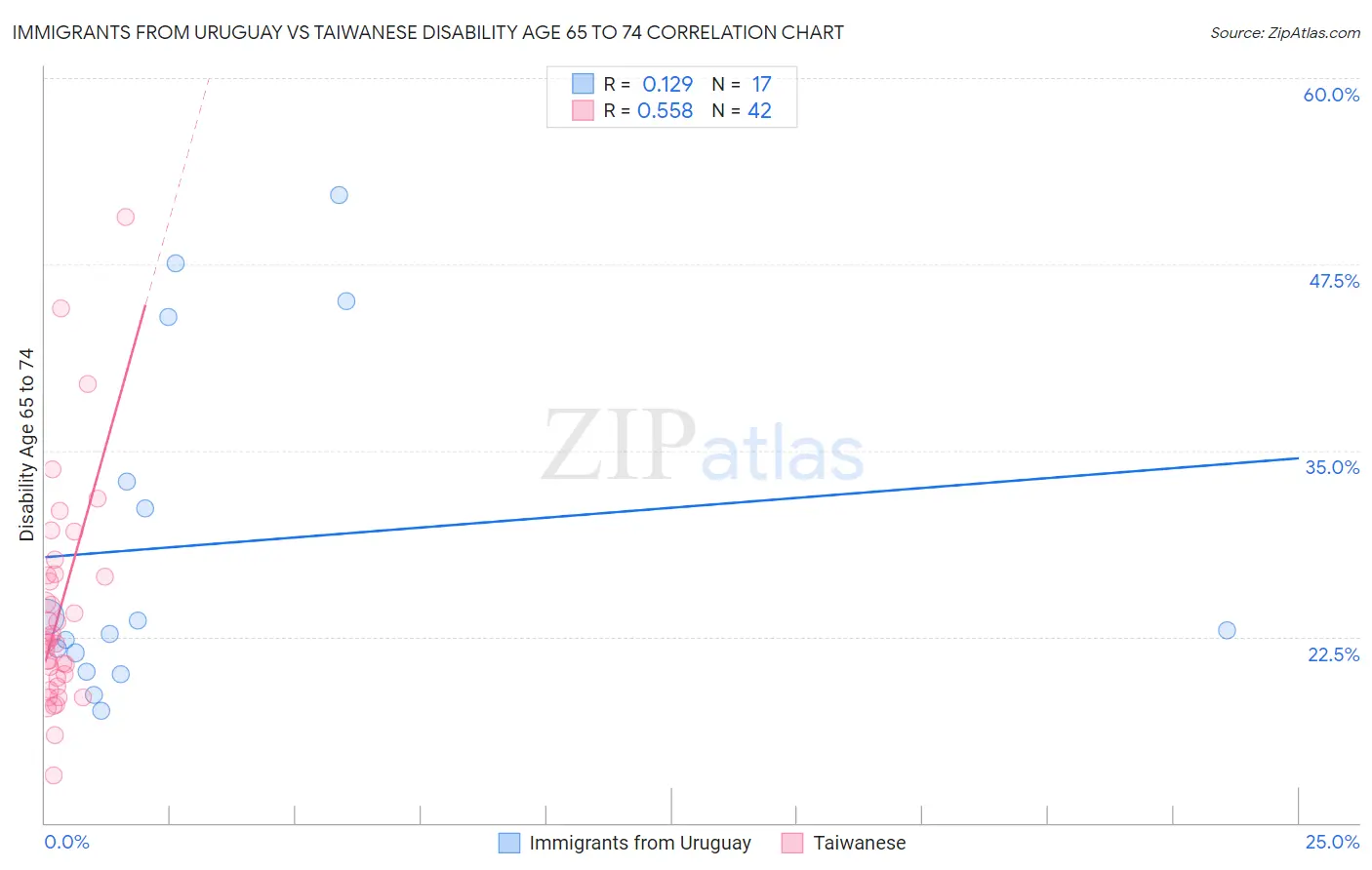 Immigrants from Uruguay vs Taiwanese Disability Age 65 to 74