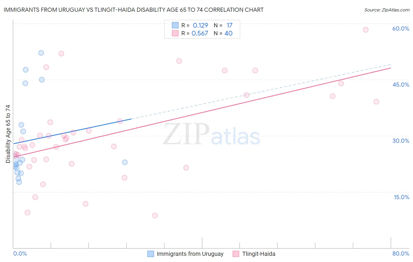 Immigrants from Uruguay vs Tlingit-Haida Disability Age 65 to 74