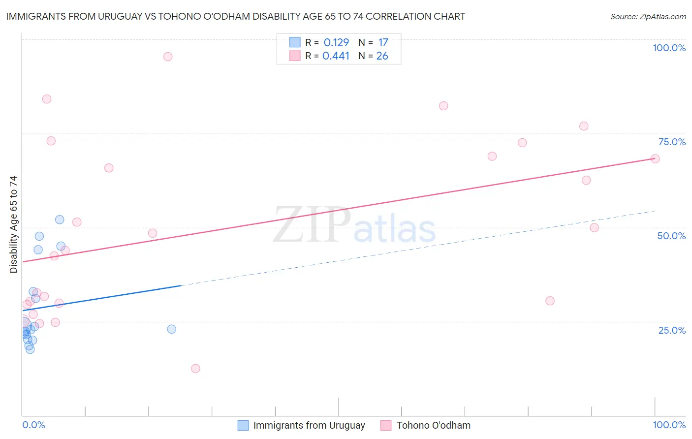Immigrants from Uruguay vs Tohono O'odham Disability Age 65 to 74