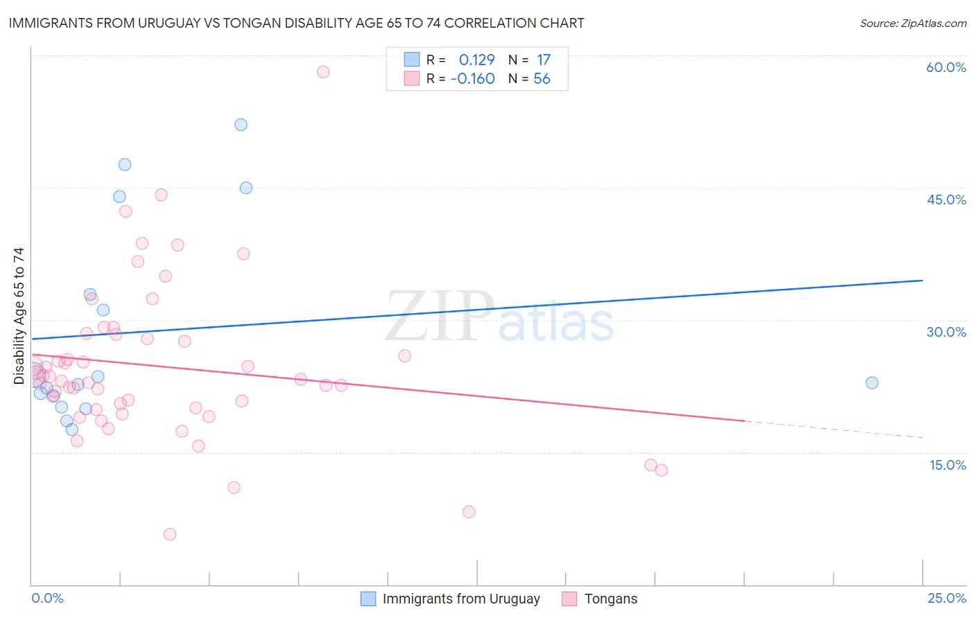 Immigrants from Uruguay vs Tongan Disability Age 65 to 74