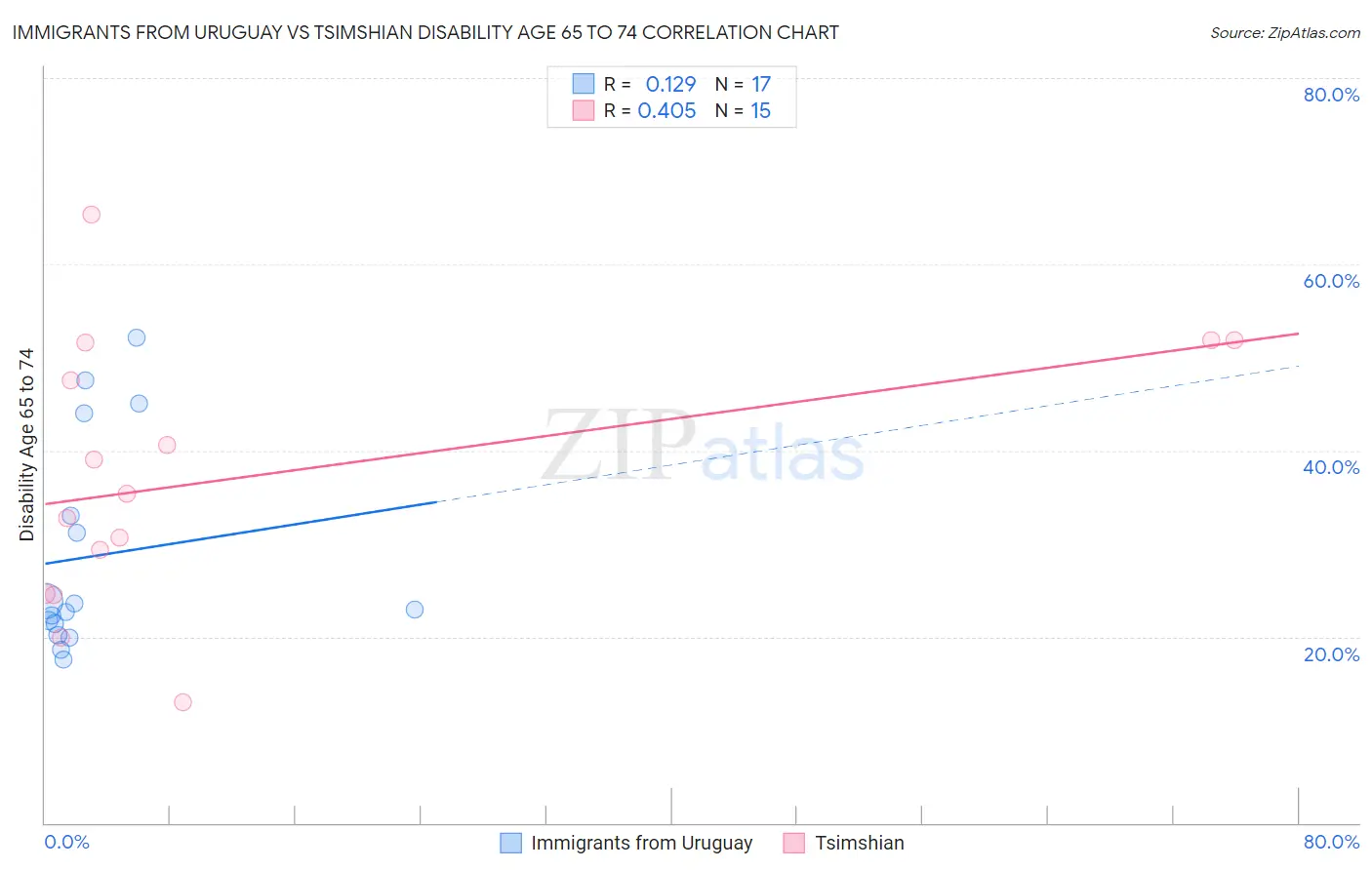 Immigrants from Uruguay vs Tsimshian Disability Age 65 to 74