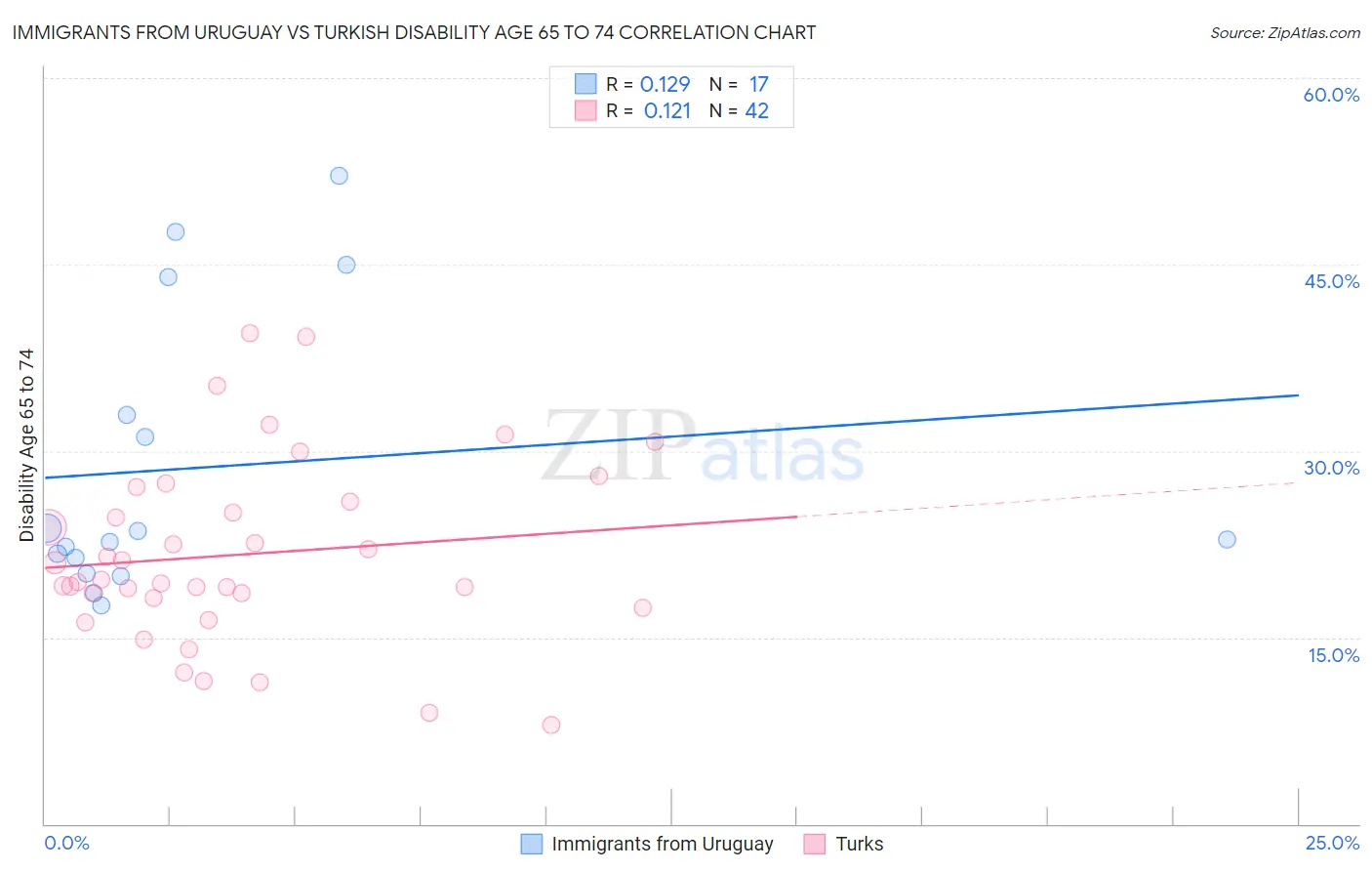 Immigrants from Uruguay vs Turkish Disability Age 65 to 74