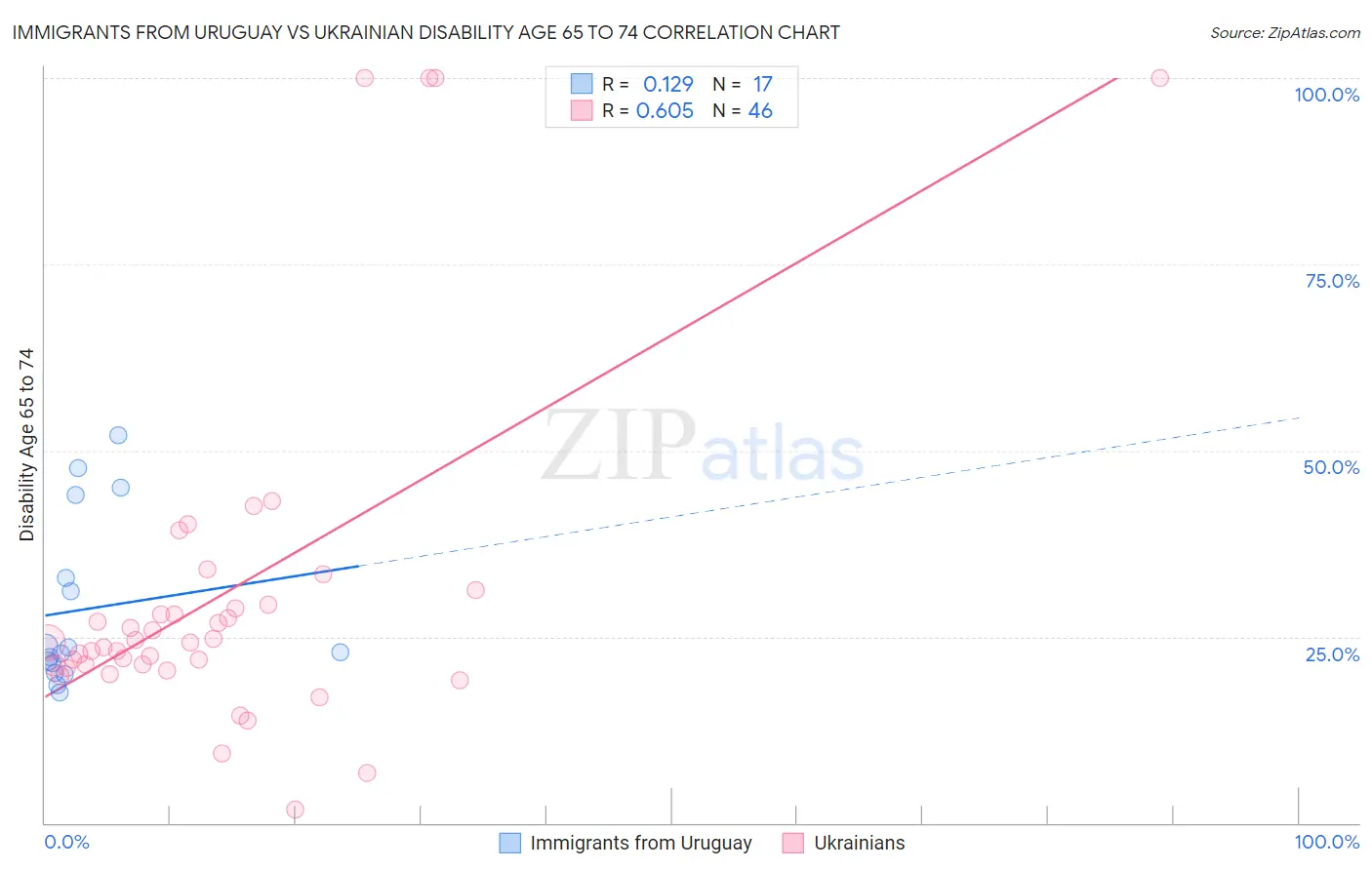 Immigrants from Uruguay vs Ukrainian Disability Age 65 to 74