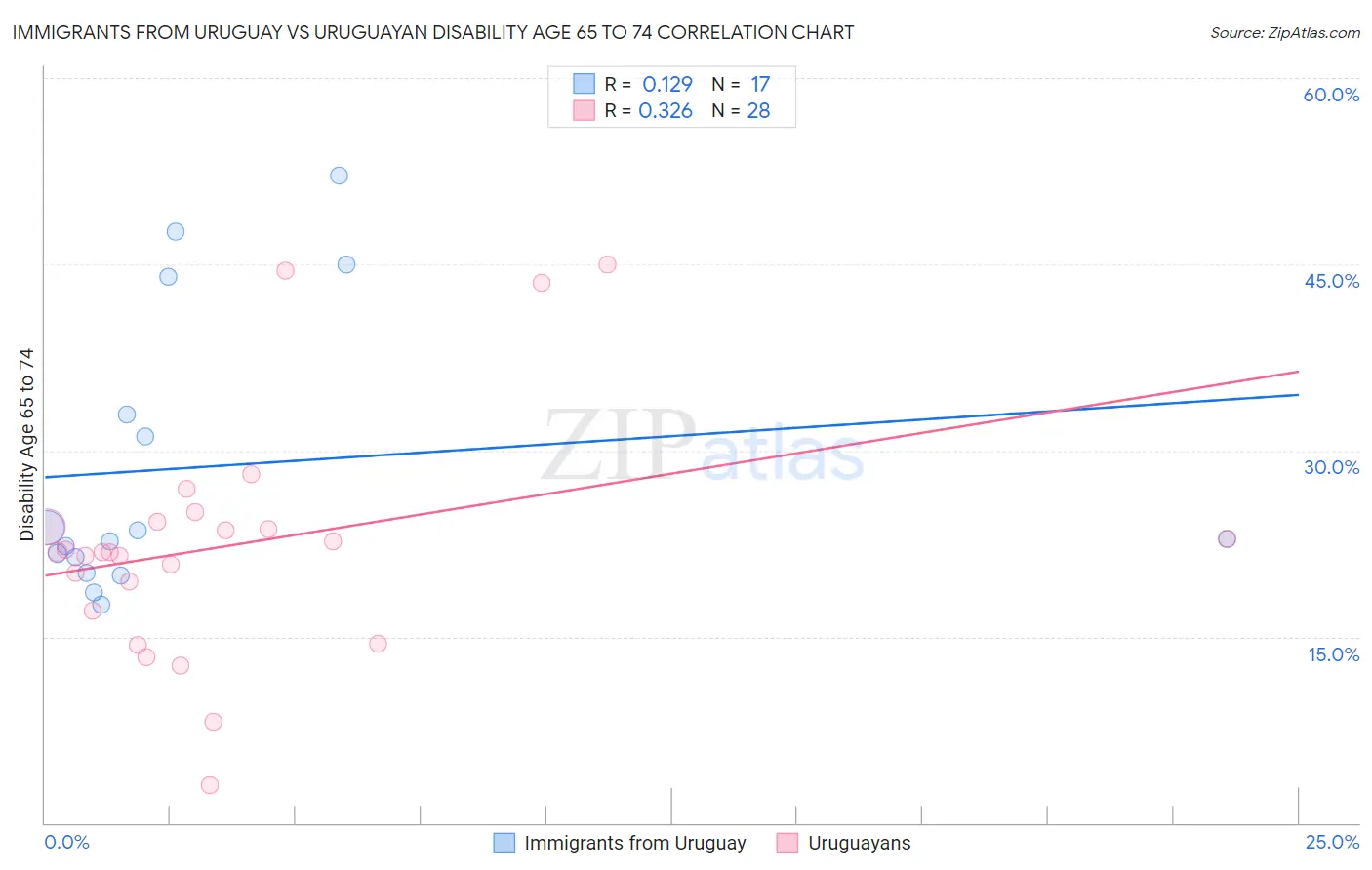 Immigrants from Uruguay vs Uruguayan Disability Age 65 to 74