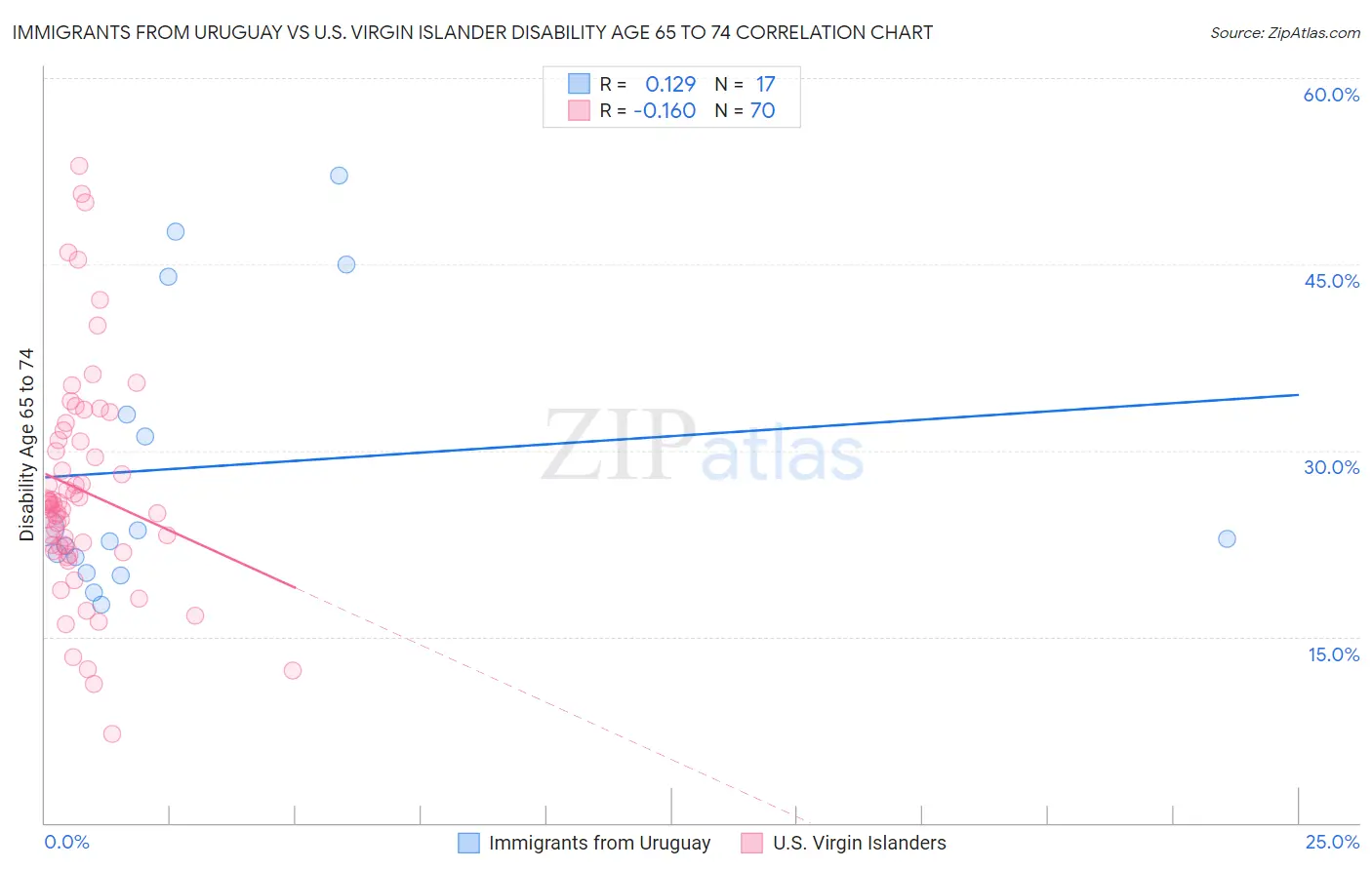 Immigrants from Uruguay vs U.S. Virgin Islander Disability Age 65 to 74