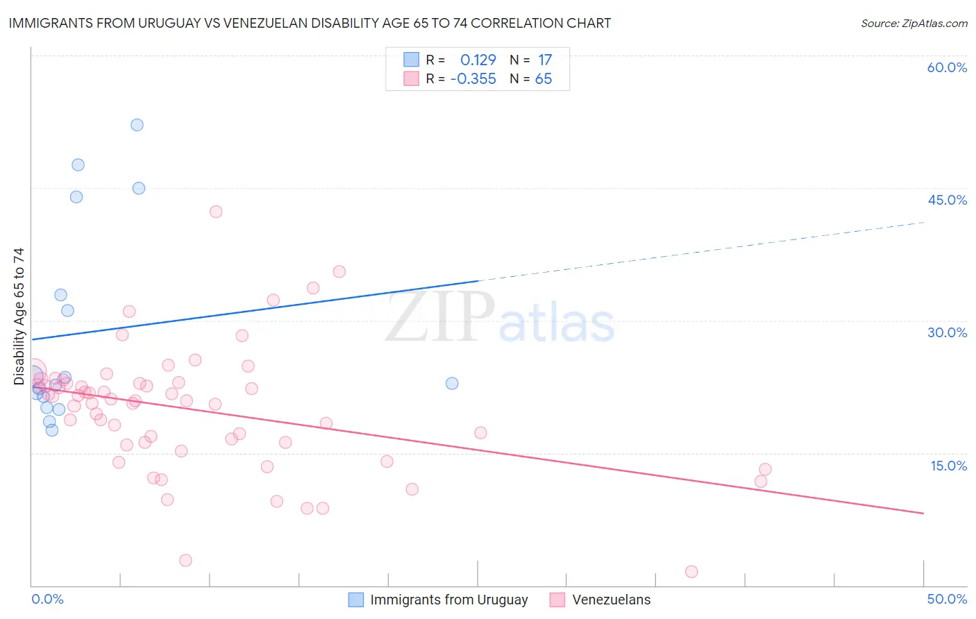 Immigrants from Uruguay vs Venezuelan Disability Age 65 to 74