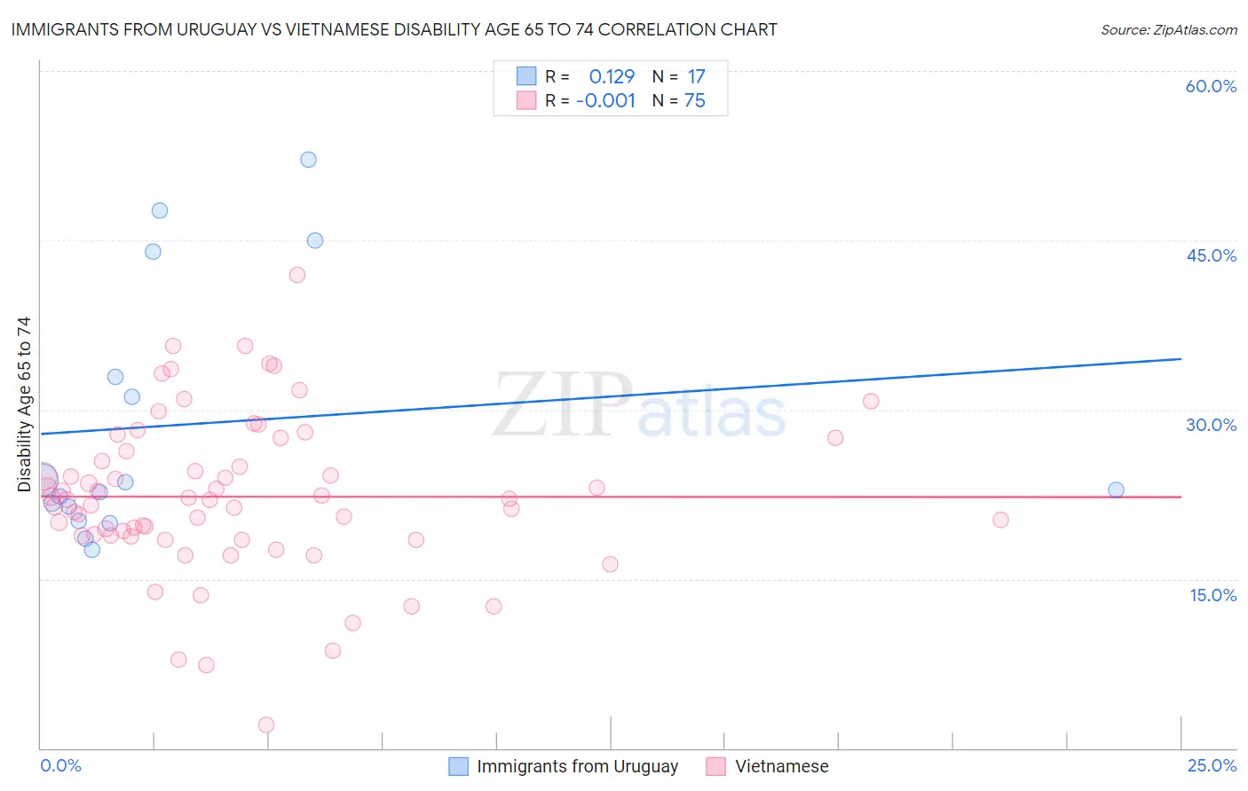 Immigrants from Uruguay vs Vietnamese Disability Age 65 to 74