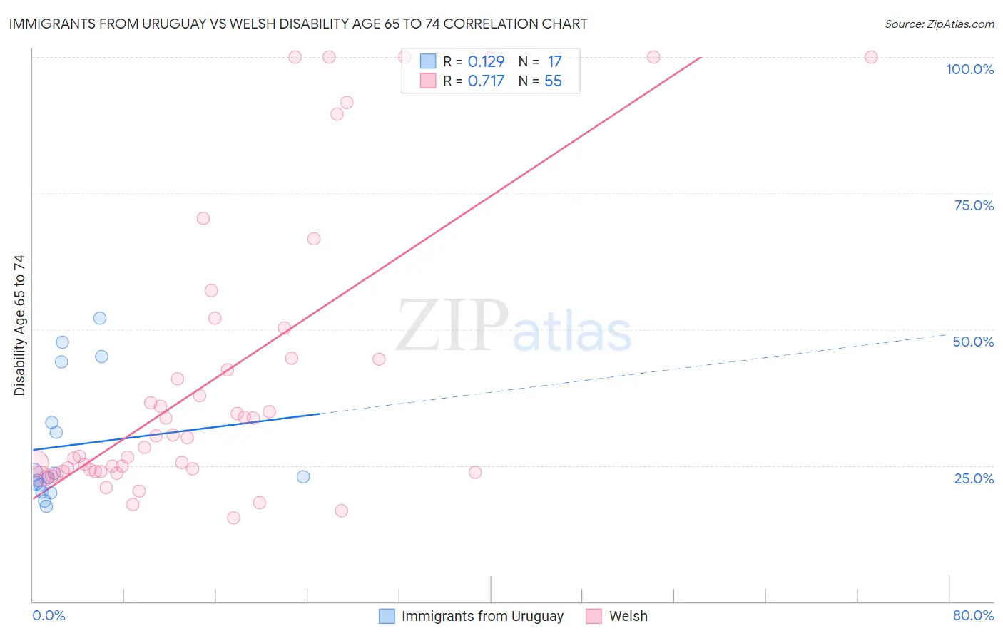 Immigrants from Uruguay vs Welsh Disability Age 65 to 74
