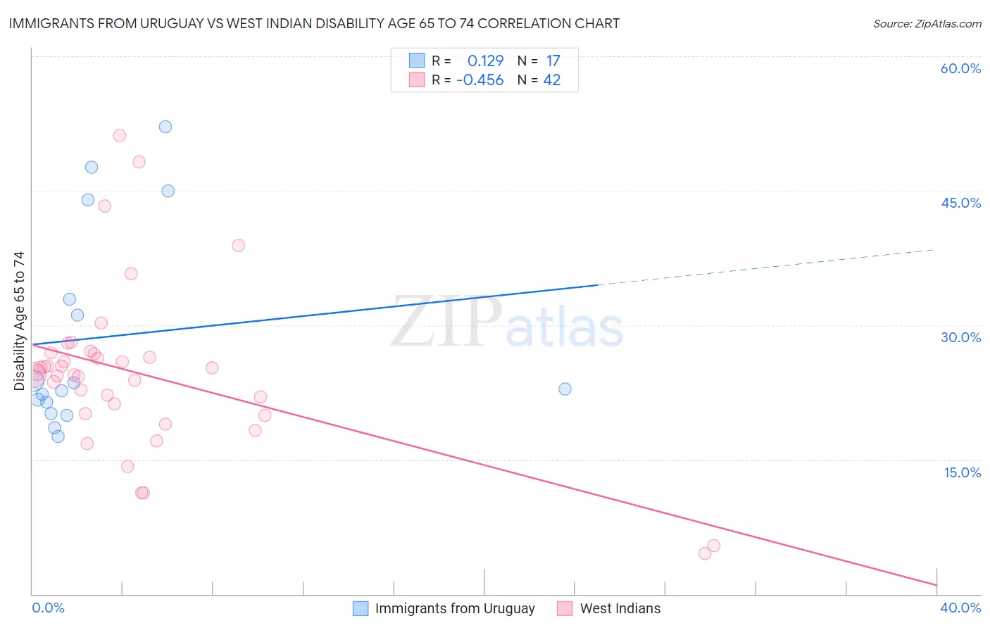 Immigrants from Uruguay vs West Indian Disability Age 65 to 74